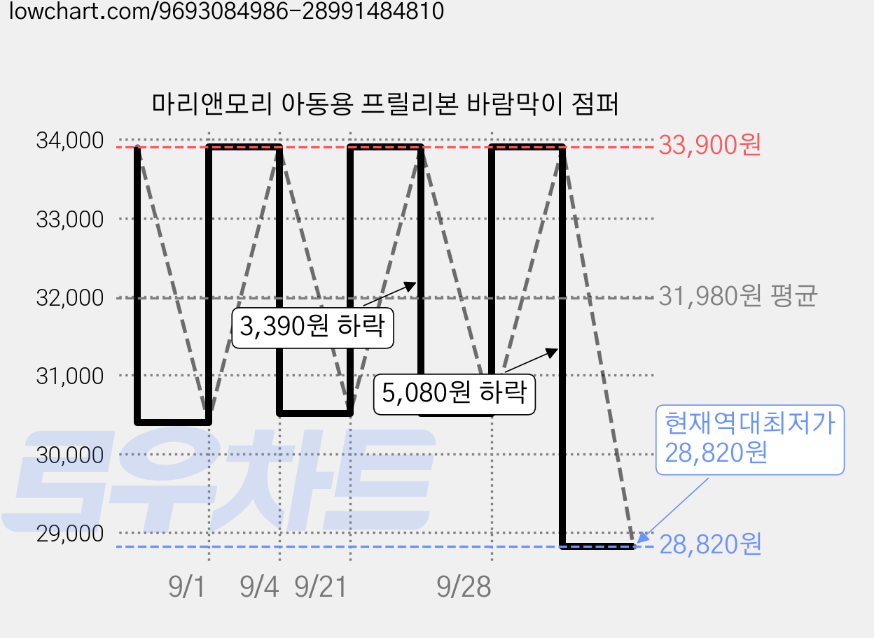 마리앤모리 아동용 프릴리본 바람막이 점퍼 가격 변동 차트, 현재가 28,820원, 역대최저가