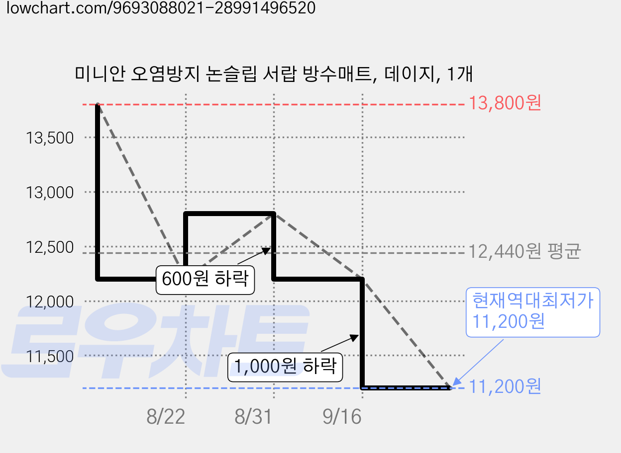 미니안 오염방지 논슬립 서랍 방수매트, 데이지, 1개 가격 변동 차트, 현재가 11,200원, 역대최저가