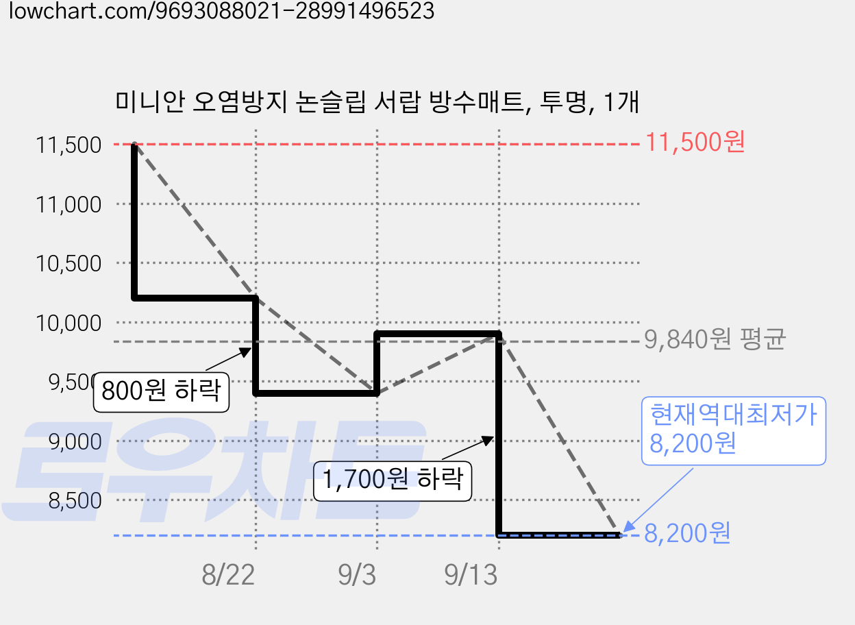 미니안 오염방지 논슬립 서랍 방수매트, 투명, 1개 가격 변동 차트, 현재가 8,200원, 역대최저가