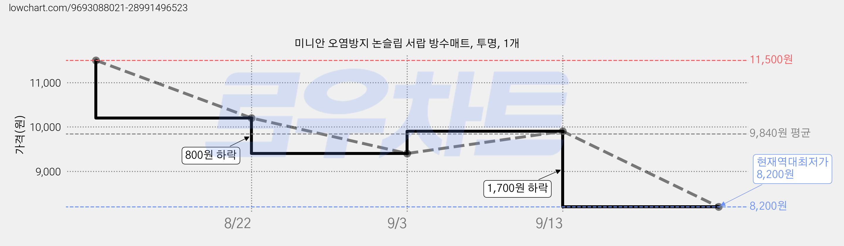 미니안 오염방지 논슬립 서랍 방수매트, 투명, 1개 가격 변동 차트, 현재가 8,200원, 역대최저가