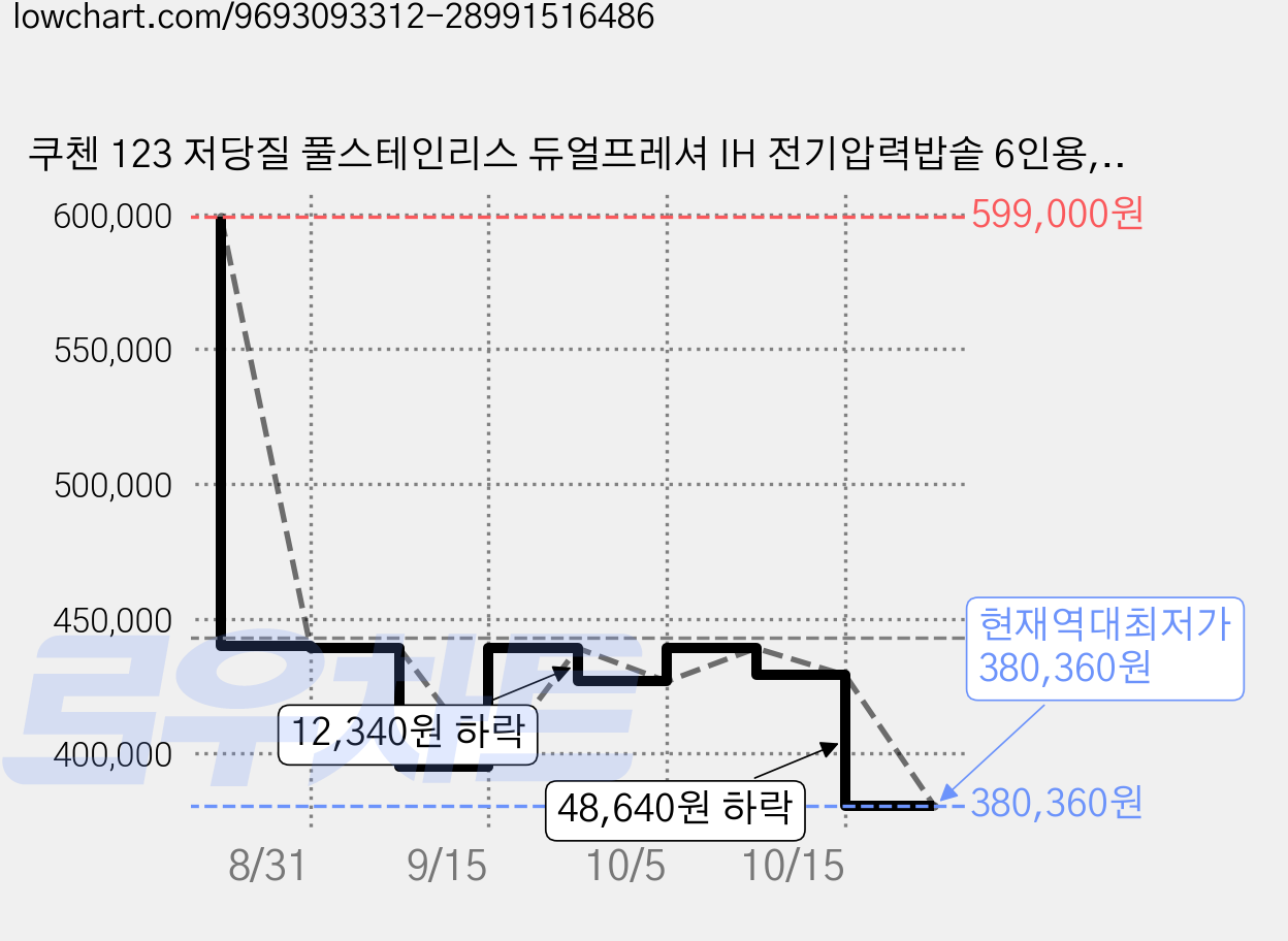 쿠첸 123 저당질 풀스테인리스 듀얼프레셔 IH 전기압력밥솥 6인용, GLOSSY WHITE, CRT-XPD0630IEGW 가격 변동 차트, 현재가 380,360원, 역대최저가