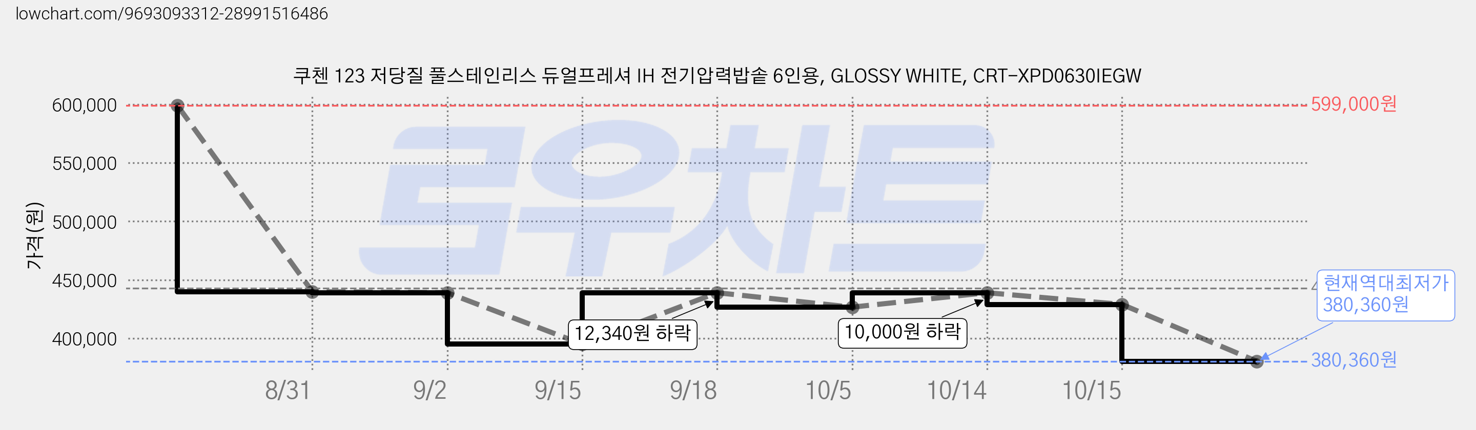 쿠첸 123 저당질 풀스테인리스 듀얼프레셔 IH 전기압력밥솥 6인용, GLOSSY WHITE, CRT-XPD0630IEGW 가격 변동 차트, 현재가 380,360원, 역대최저가