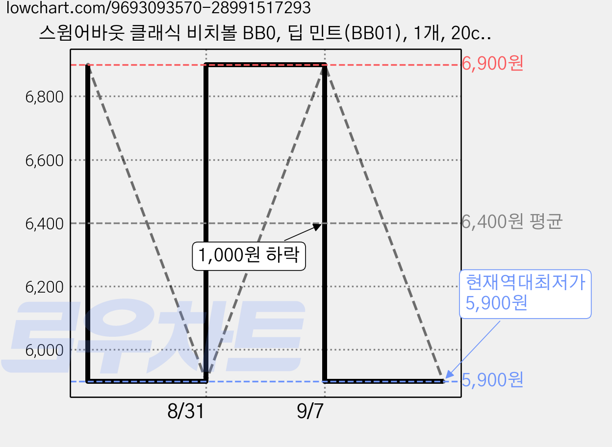 스윔어바웃 클래식 비치볼 BB0, 딥 민트(BB01), 1개, 20cm 가격 변동 차트, 현재가 5,900원, 역대최저가