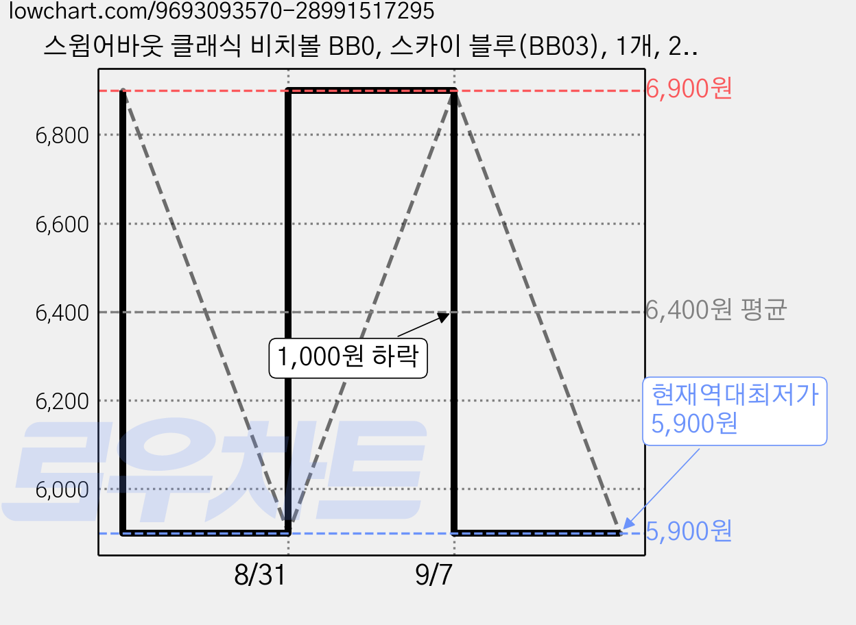 스윔어바웃 클래식 비치볼 BB0, 스카이 블루(BB03), 1개, 20cm 가격 변동 차트, 현재가 5,900원, 역대최저가
