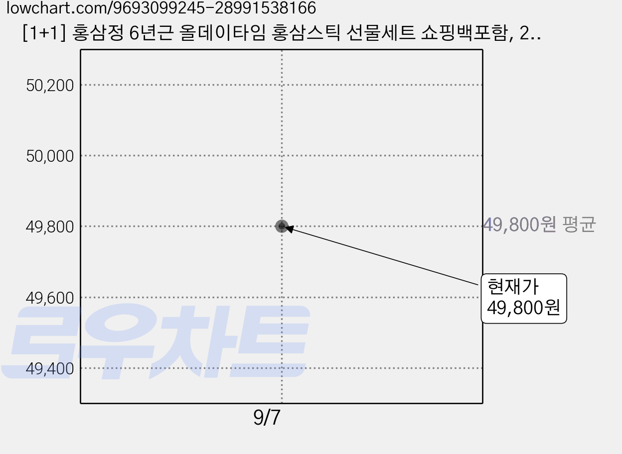 [1+1] 홍삼정 6년근 올데이타임 홍삼스틱 선물세트 쇼핑백포함, 2개, 300g 가격 변동 차트, 현재가 49,800원