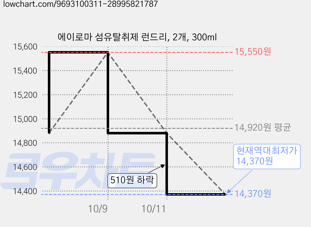 에이로마 섬유탈취제 런드리, 2개, 300ml 가격 변동 차트, 현재가 14,370원, 역대최저가