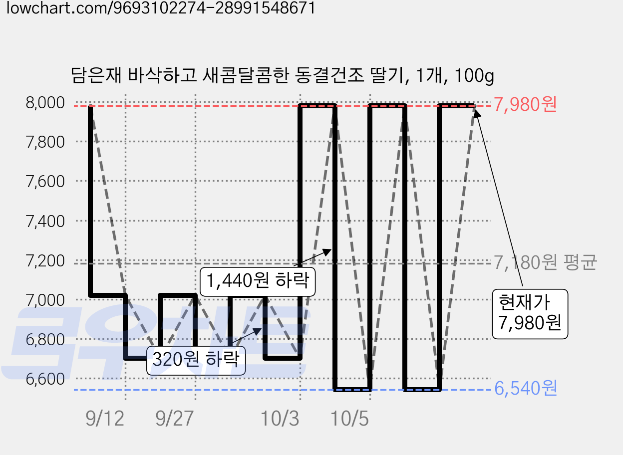 담은재 바삭하고 새콤달콤한 동결건조 딸기, 1개, 100g 가격 변동 차트, 현재가 7,980원, 관측 최저가 5,660원