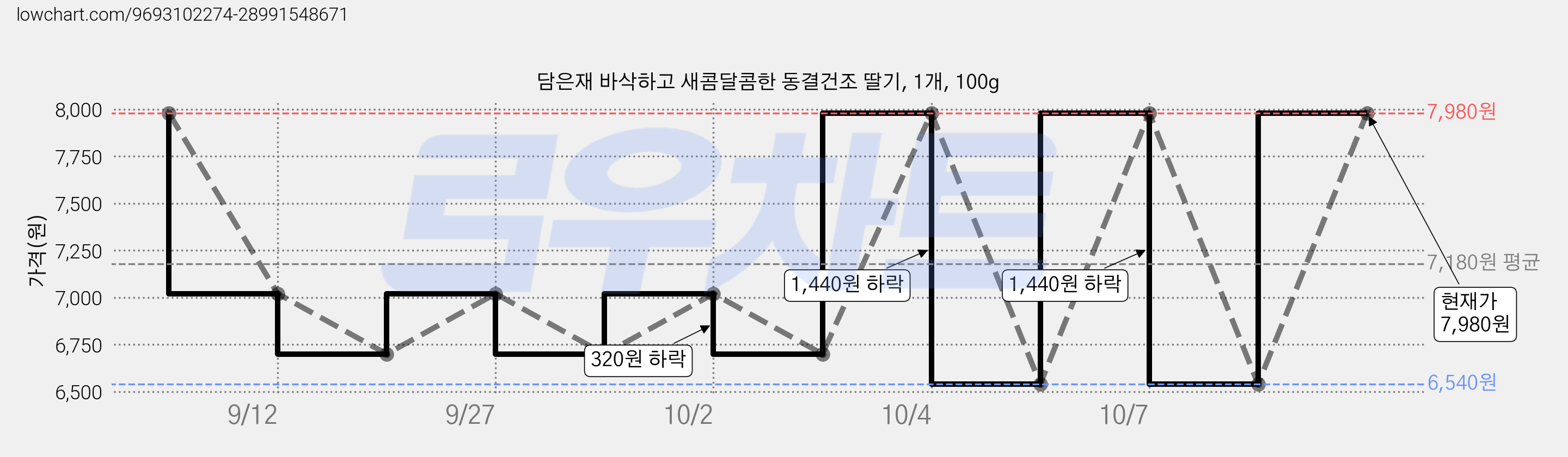 담은재 바삭하고 새콤달콤한 동결건조 딸기, 1개, 100g 가격 변동 차트, 현재가 7,980원, 관측 최저가 5,660원