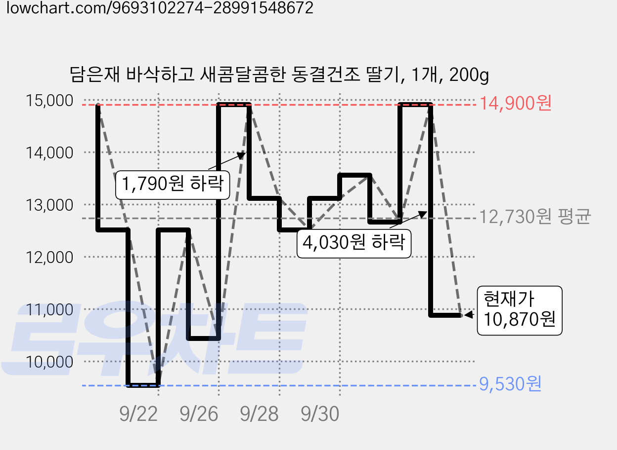 담은재 바삭하고 새콤달콤한 동결건조 딸기, 1개, 200g 가격 변동 차트, 현재가 10,870원, 관측 최저가 9,380원