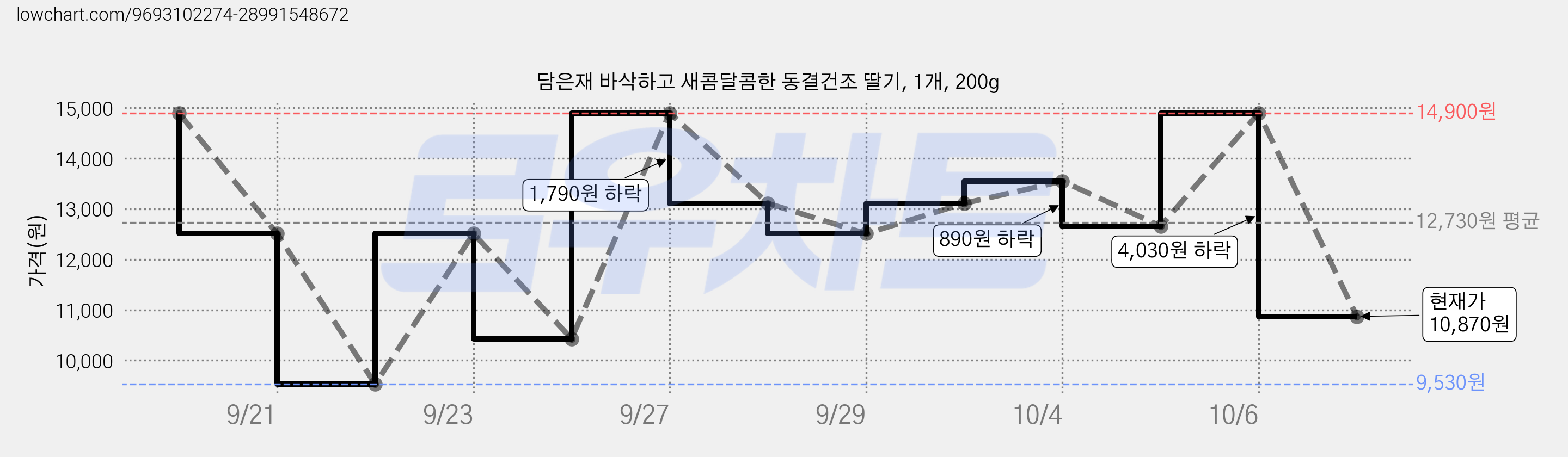담은재 바삭하고 새콤달콤한 동결건조 딸기, 1개, 200g 가격 변동 차트, 현재가 10,870원, 관측 최저가 9,380원