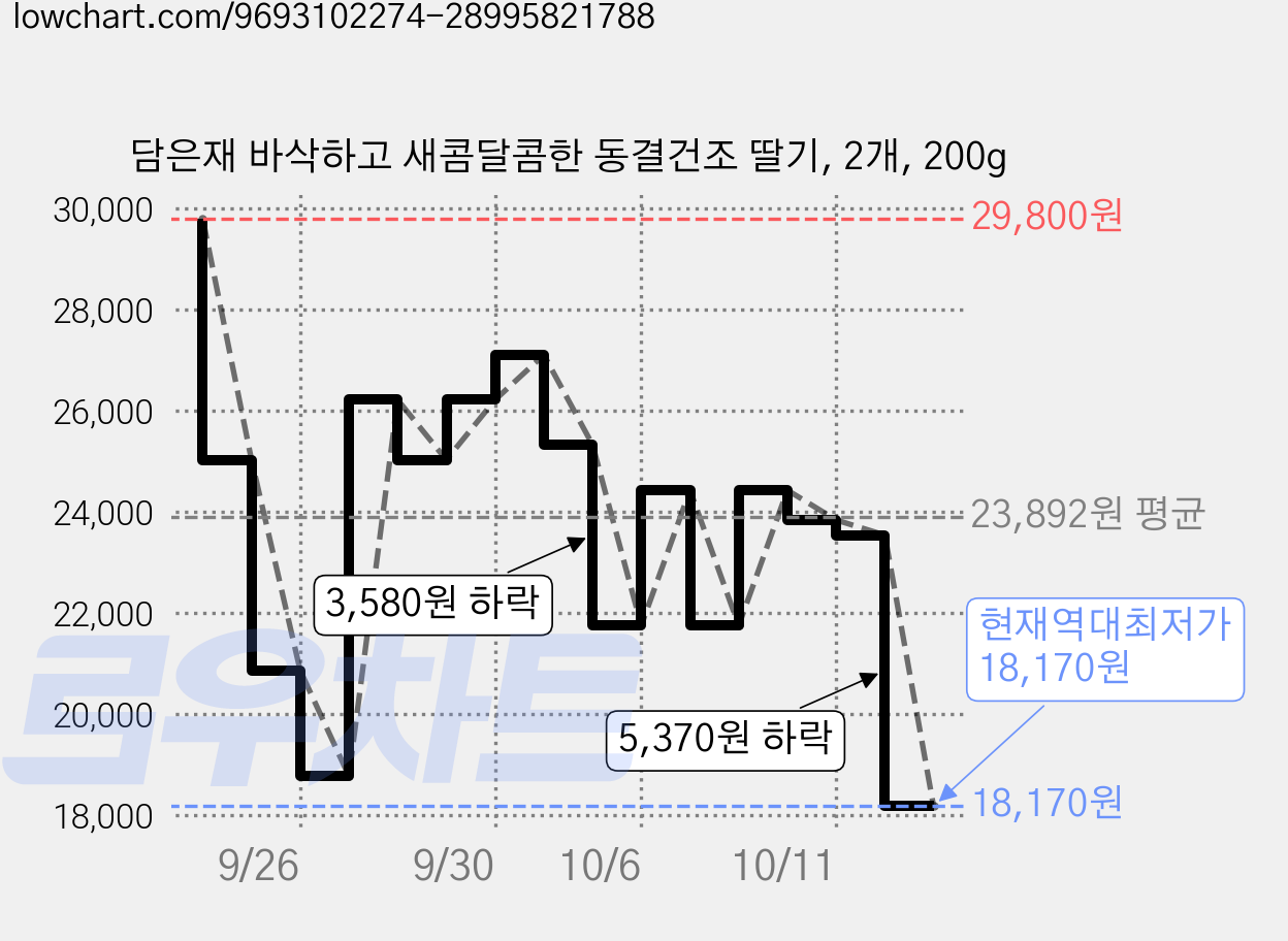 담은재 바삭하고 새콤달콤한 동결건조 딸기, 2개, 200g 가격 변동 차트, 현재가 18,170원, 역대최저가