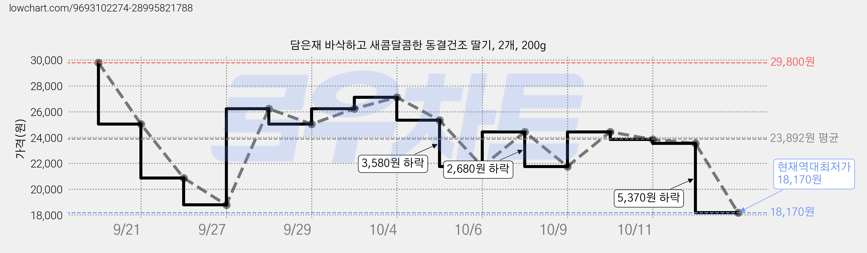 담은재 바삭하고 새콤달콤한 동결건조 딸기, 2개, 200g 가격 변동 차트, 현재가 18,170원, 역대최저가