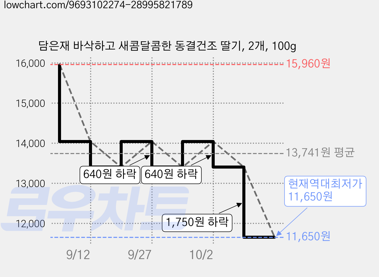 담은재 바삭하고 새콤달콤한 동결건조 딸기, 2개, 100g 가격 변동 차트, 현재가 11,650원, 역대최저가