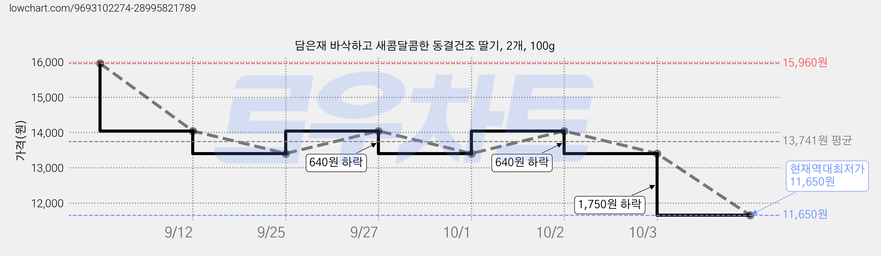 담은재 바삭하고 새콤달콤한 동결건조 딸기, 2개, 100g 가격 변동 차트, 현재가 11,650원, 역대최저가