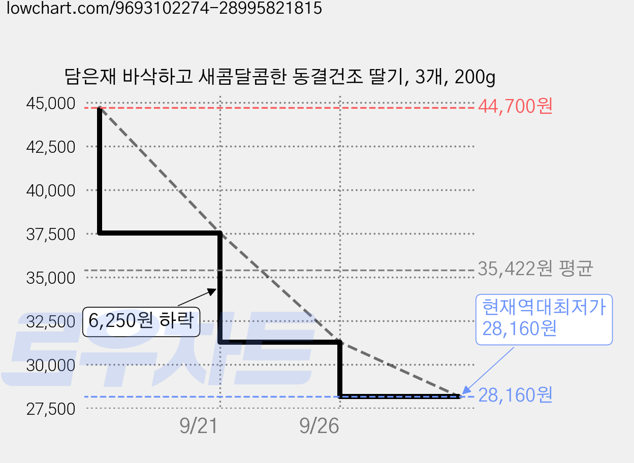 담은재 바삭하고 새콤달콤한 동결건조 딸기, 3개, 200g 가격 변동 차트, 현재가 28,160원, 역대최저가
