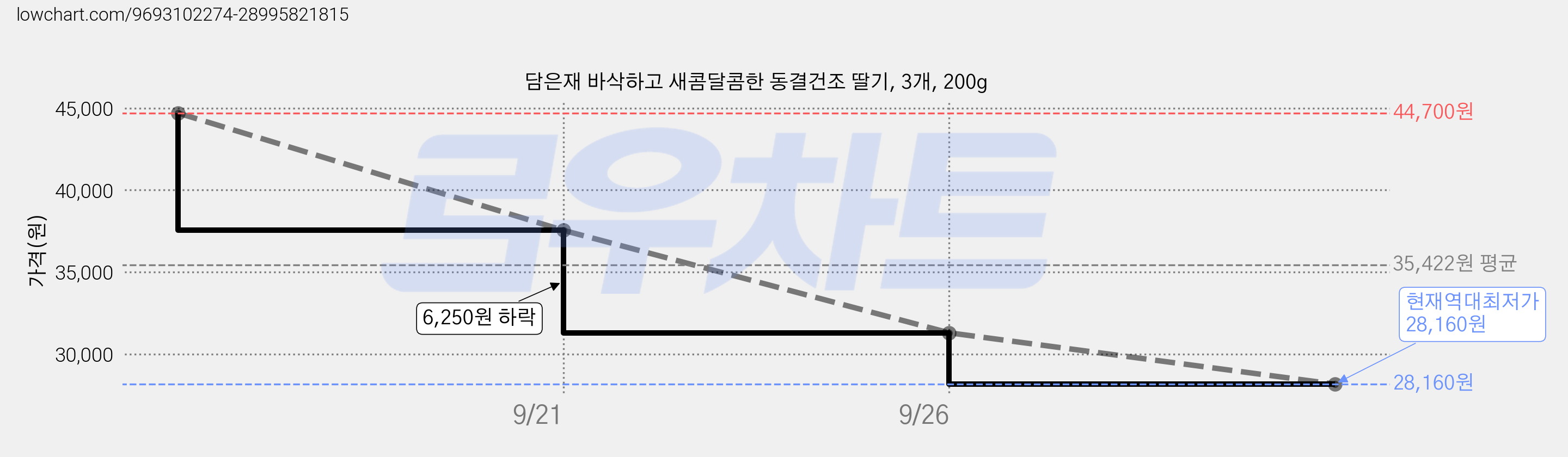 담은재 바삭하고 새콤달콤한 동결건조 딸기, 3개, 200g 가격 변동 차트, 현재가 28,160원, 역대최저가