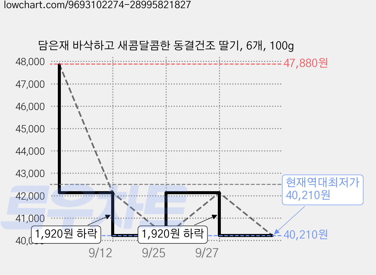 담은재 바삭하고 새콤달콤한 동결건조 딸기, 6개, 100g 가격 변동 차트, 현재가 40,210원, 역대최저가
