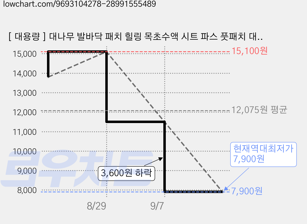 [ 대용량 ] 대나무 발바닥 패치 힐링 목초수액 시트 파스 풋패치 대용량, 1세트, 50매입, 200g 가격 변동 차트, 현재가 7,900원, 역대최저가