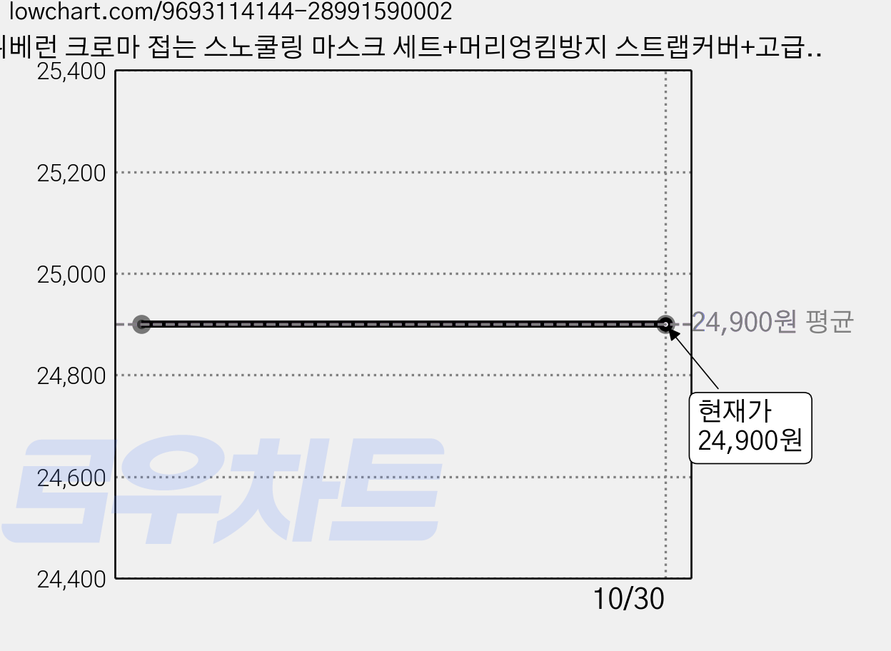위베런 크로마 접는 스노쿨링 마스크 세트+머리엉킴방지 스트랩커버+고급케이스 스노클링 장비, 라벤더 (투명) 가격 변동 차트, 현재가 24,900원