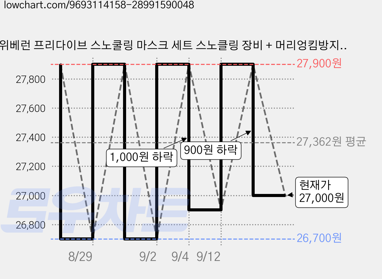 위베런 프리다이브 스노쿨링 마스크 세트 스노클링 장비 + 머리엉킴방지 스트랩커버, 피치핑크 가격 변동 차트, 현재가 27,000원, 관측 최저가 26,700원