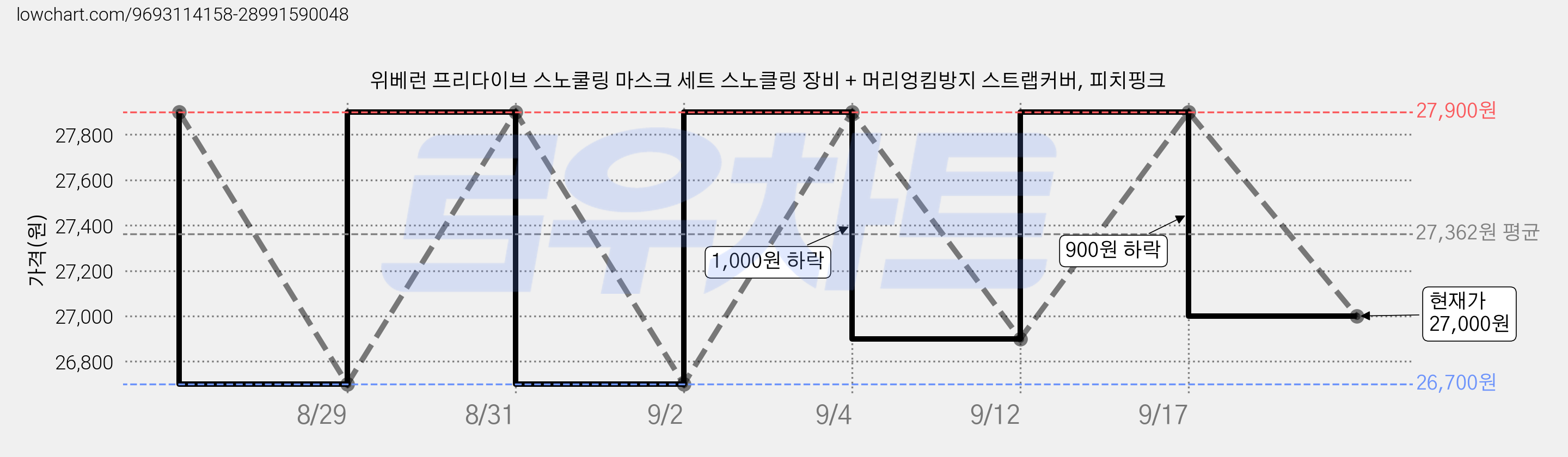 위베런 프리다이브 스노쿨링 마스크 세트 스노클링 장비 + 머리엉킴방지 스트랩커버, 피치핑크 가격 변동 차트, 현재가 27,000원, 관측 최저가 26,700원