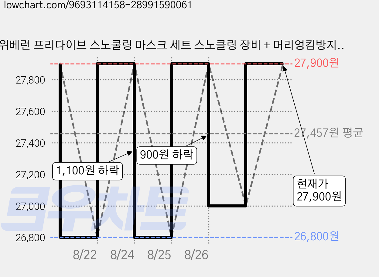 위베런 프리다이브 스노쿨링 마스크 세트 스노클링 장비 + 머리엉킴방지 스트랩커버, 화이트 가격 변동 차트, 현재가 27,900원, 관측 최저가 26,800원