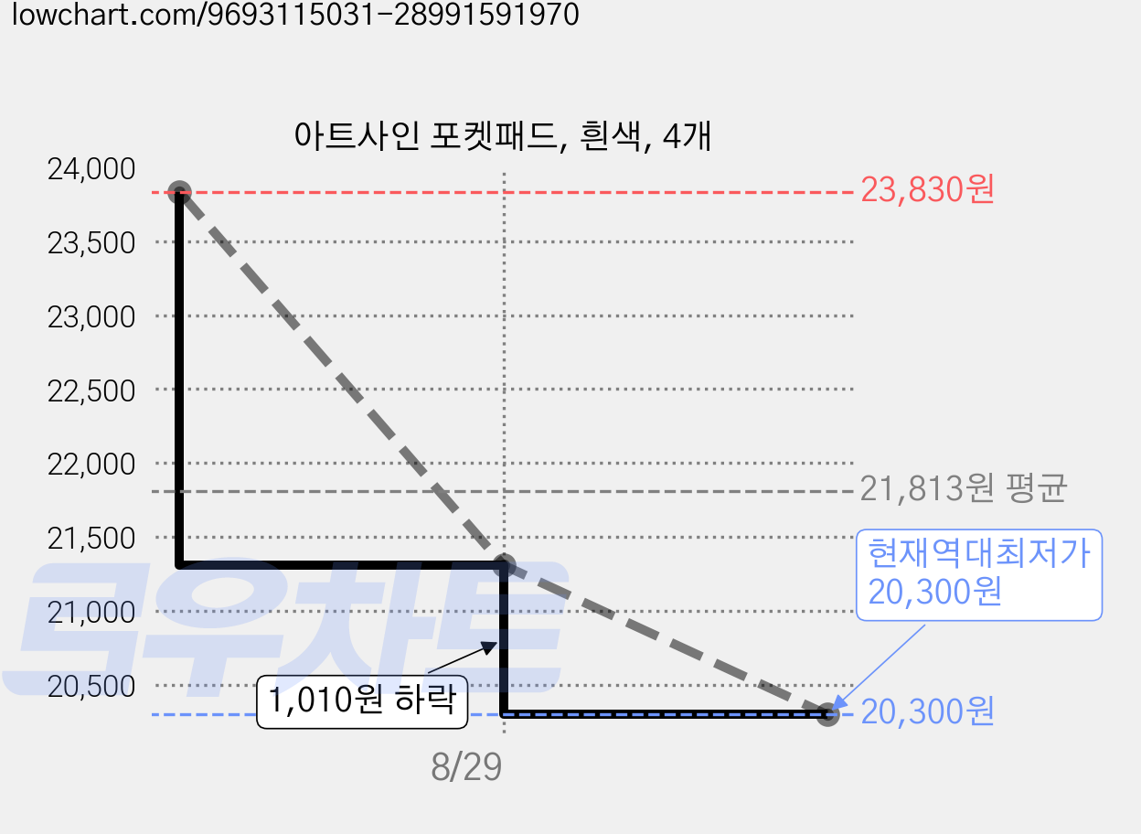 아트사인 포켓패드, 흰색, 4개 가격 변동 차트, 현재가 20,300원, 역대최저가