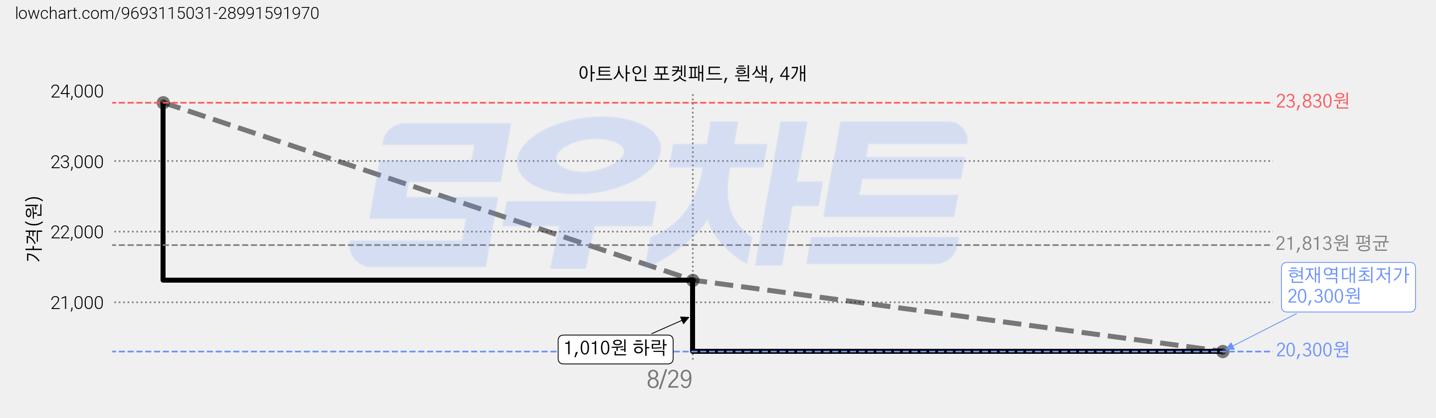 아트사인 포켓패드, 흰색, 4개 가격 변동 차트, 현재가 20,300원, 역대최저가