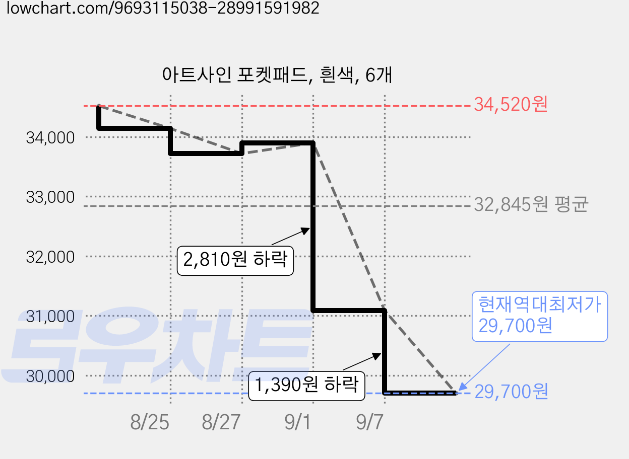 아트사인 포켓패드, 흰색, 6개 가격 변동 차트, 현재가 29,700원, 역대최저가