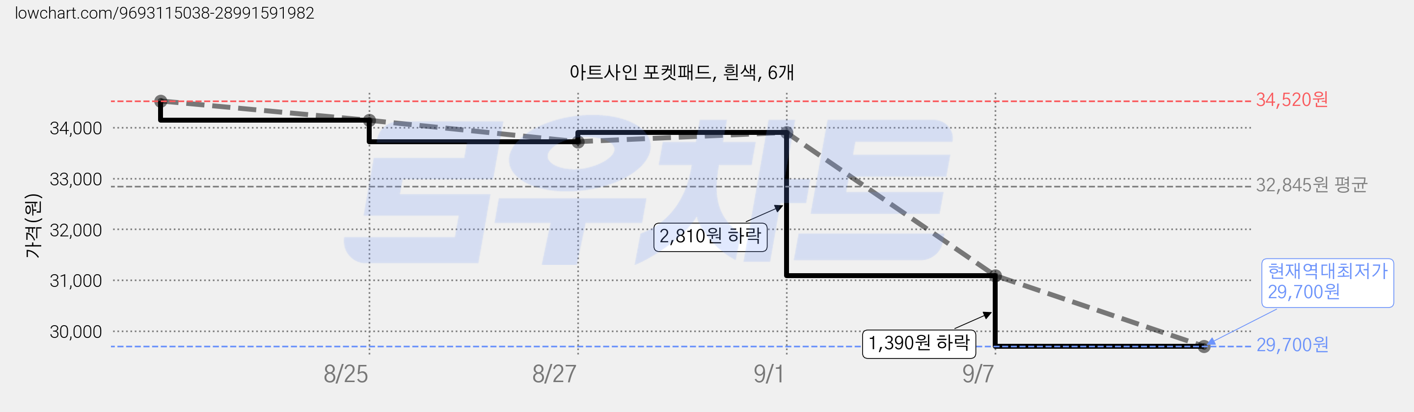 아트사인 포켓패드, 흰색, 6개 가격 변동 차트, 현재가 29,700원, 역대최저가
