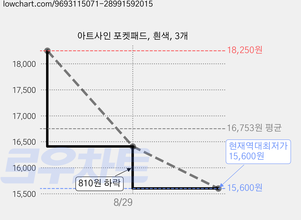 아트사인 포켓패드, 흰색, 3개 가격 변동 차트, 현재가 15,600원, 역대최저가