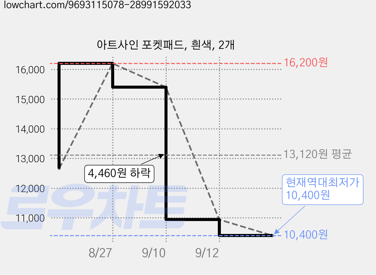 아트사인 포켓패드, 흰색, 2개 가격 변동 차트, 현재가 10,400원, 역대최저가