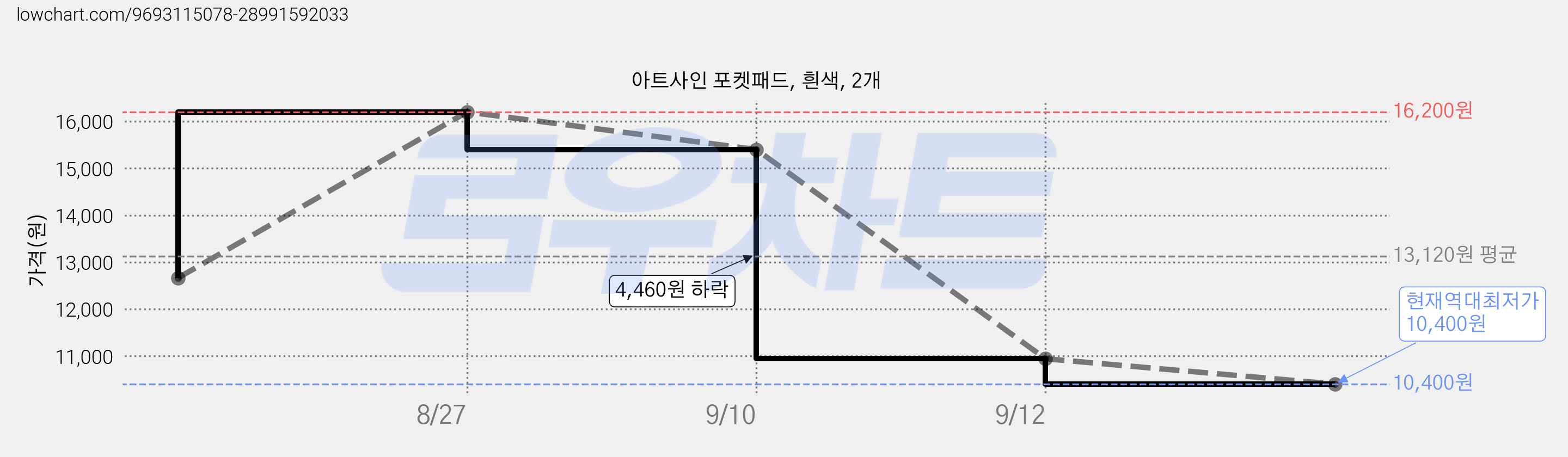 아트사인 포켓패드, 흰색, 2개 가격 변동 차트, 현재가 10,400원, 역대최저가