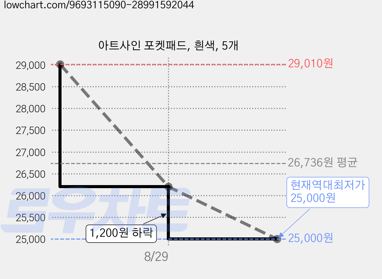 아트사인 포켓패드, 흰색, 5개 가격 변동 차트, 현재가 25,000원, 역대최저가