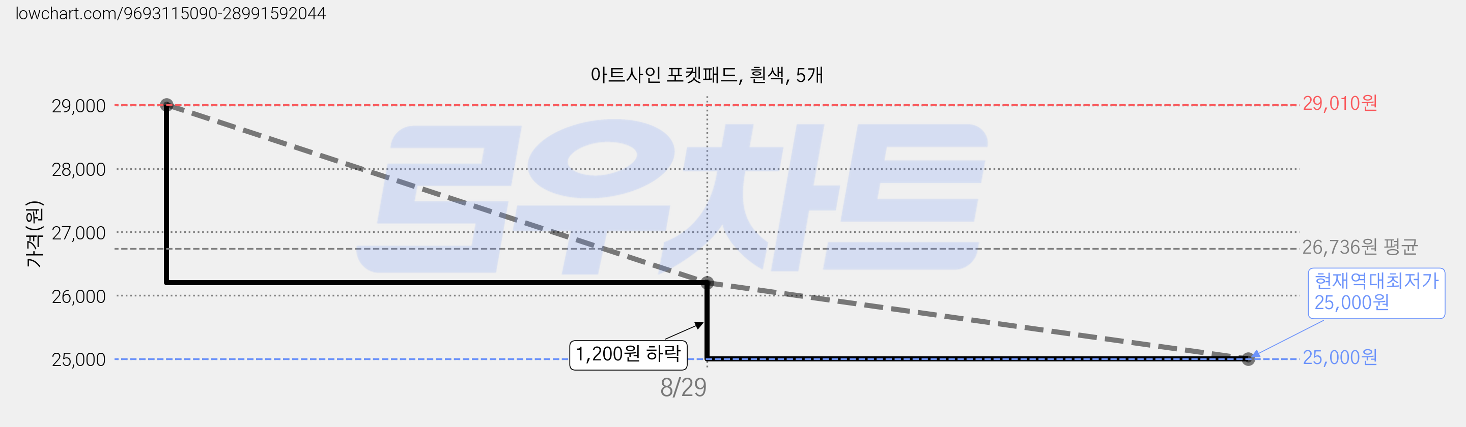 아트사인 포켓패드, 흰색, 5개 가격 변동 차트, 현재가 25,000원, 역대최저가