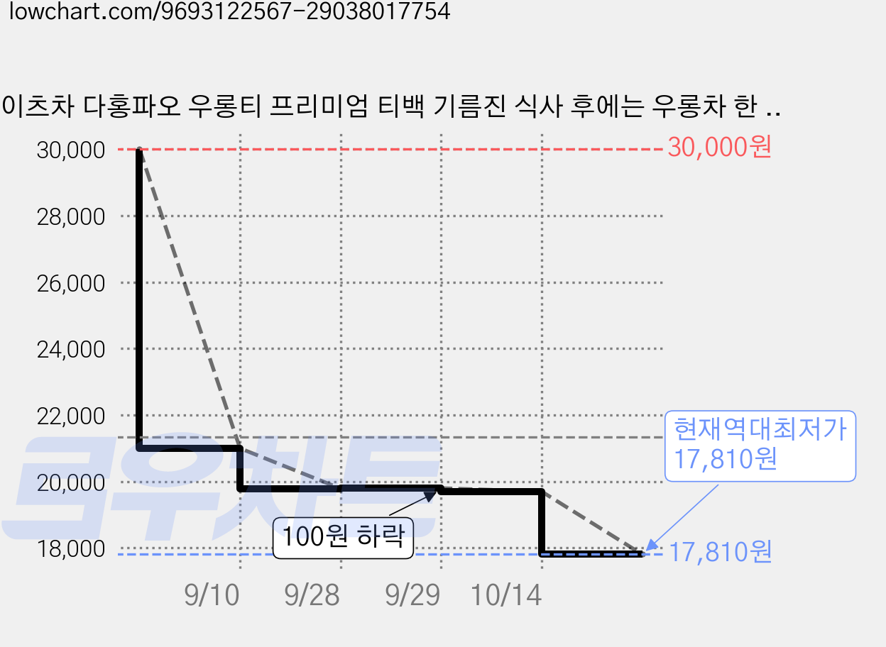 이츠차 다홍파오 우롱티 프리미엄 티백 기름진 식사 후에는 우롱차 한 잔!, 2개, 8개입, 3g 가격 변동 차트, 현재가 17,810원, 역대최저가