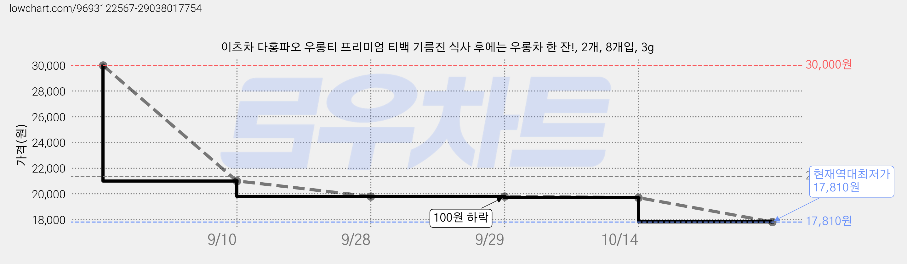 이츠차 다홍파오 우롱티 프리미엄 티백 기름진 식사 후에는 우롱차 한 잔!, 2개, 8개입, 3g 가격 변동 차트, 현재가 17,810원, 역대최저가