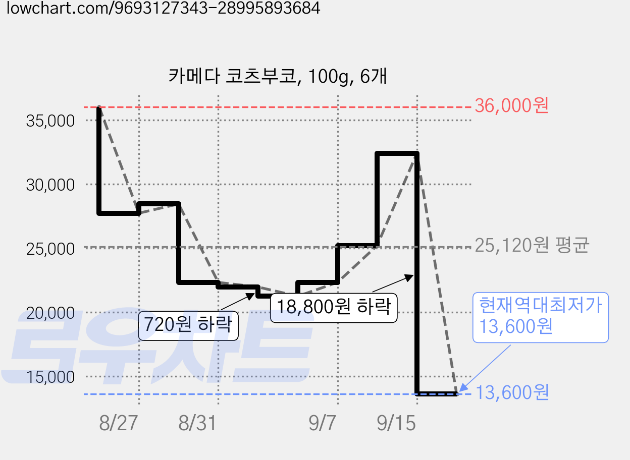 카메다 코츠부코, 100g, 6개 가격 변동 차트, 현재가 13,600원, 역대최저가