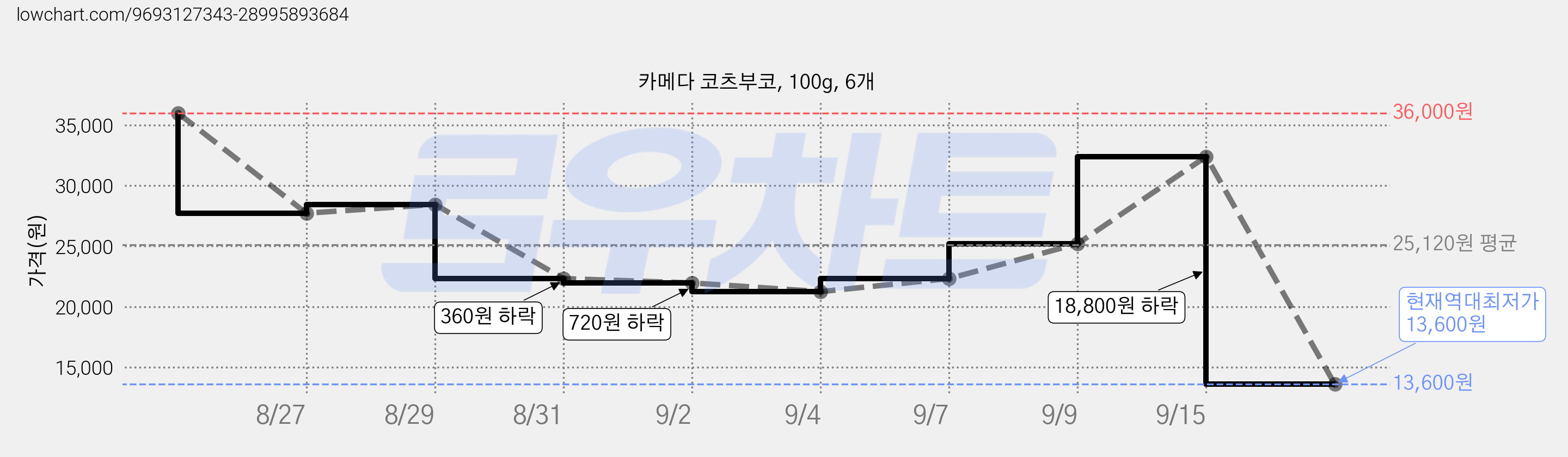 카메다 코츠부코, 100g, 6개 가격 변동 차트, 현재가 13,600원, 역대최저가