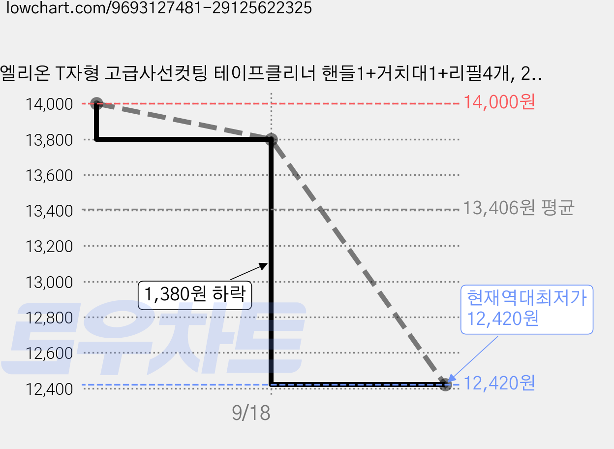 엘리온 T자형 고급사선컷팅 테이프클리너 핸들1+거치대1+리필4개, 2세트 가격 변동 차트, 현재가 12,420원, 역대최저가