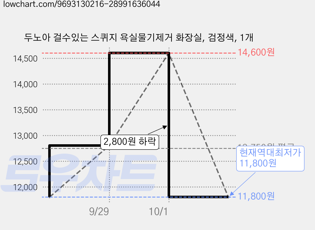두노아 걸수있는 스퀴지 욕실물기제거 화장실, 검정색, 1개 가격 변동 차트, 현재가 11,800원, 역대최저가