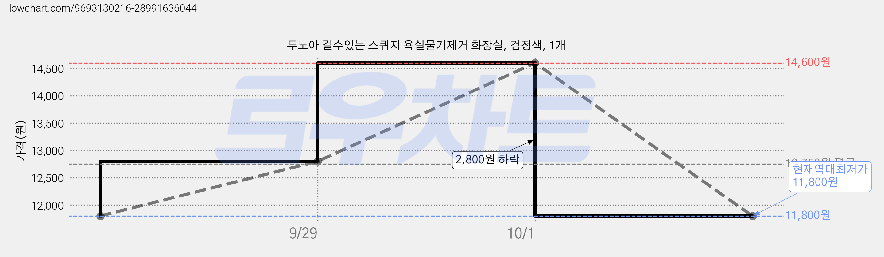두노아 걸수있는 스퀴지 욕실물기제거 화장실, 검정색, 1개 가격 변동 차트, 현재가 11,800원, 역대최저가