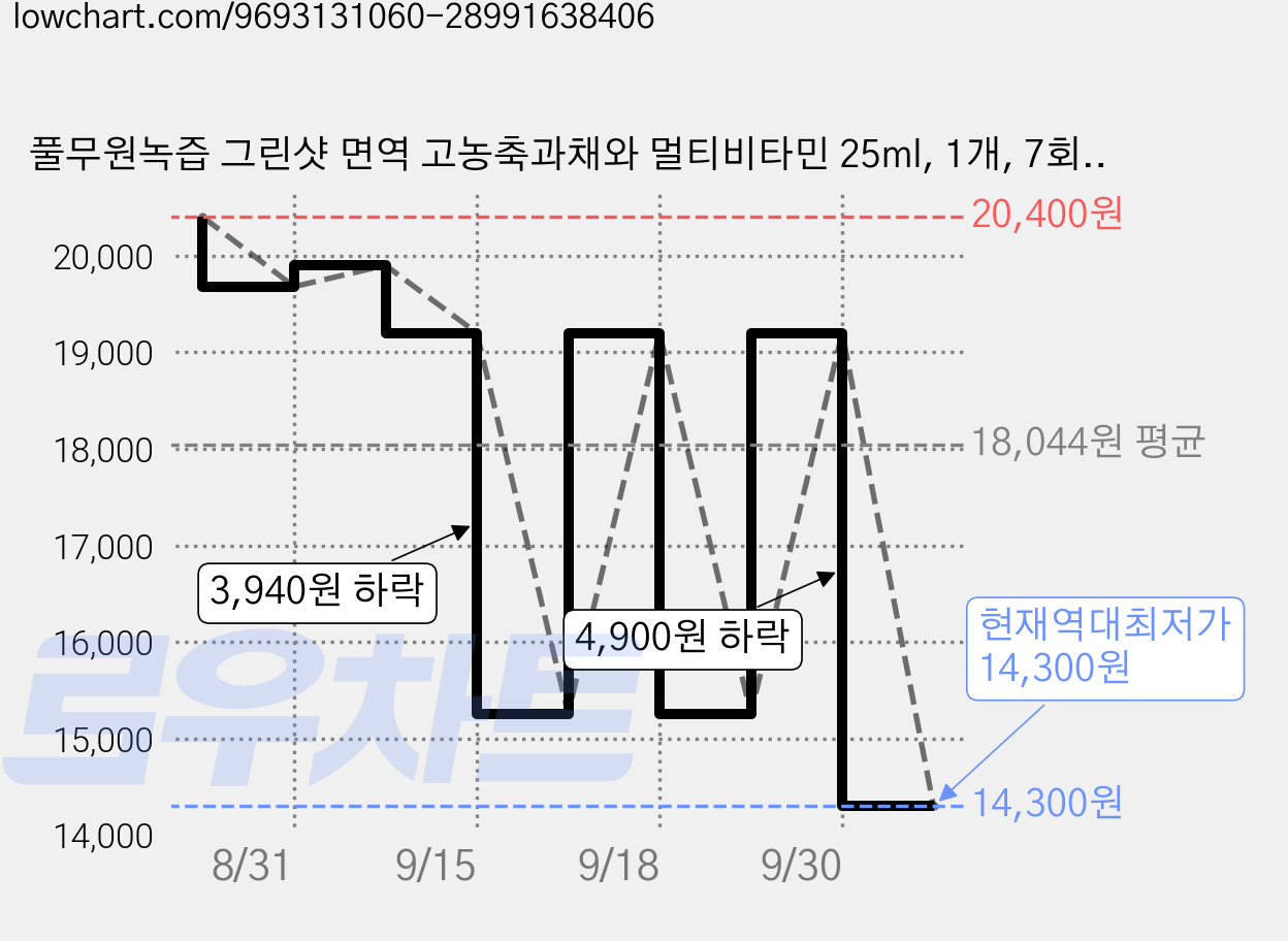 풀무원녹즙 그린샷 면역 고농축과채와 멀티비타민 25ml, 1개, 7회분 가격 변동 차트, 현재가 14,300원, 역대최저가
