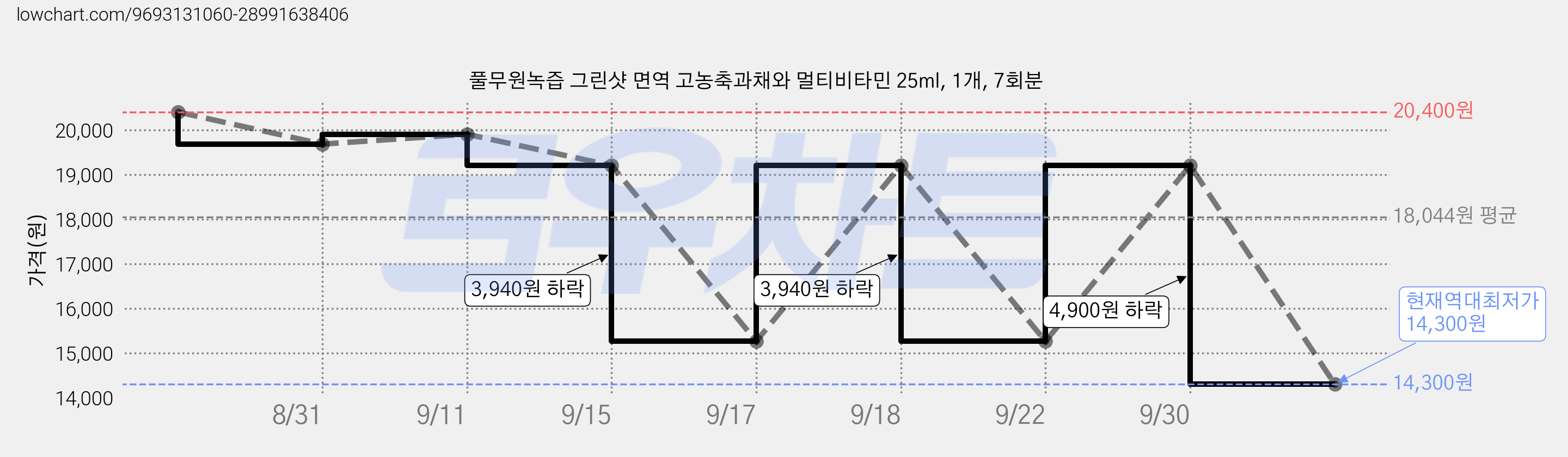 풀무원녹즙 그린샷 면역 고농축과채와 멀티비타민 25ml, 1개, 7회분 가격 변동 차트, 현재가 14,300원, 역대최저가