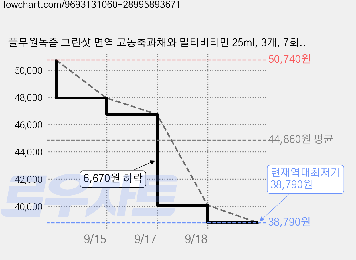 풀무원녹즙 그린샷 면역 고농축과채와 멀티비타민 25ml, 3개, 7회분 가격 변동 차트, 현재가 38,790원, 역대최저가