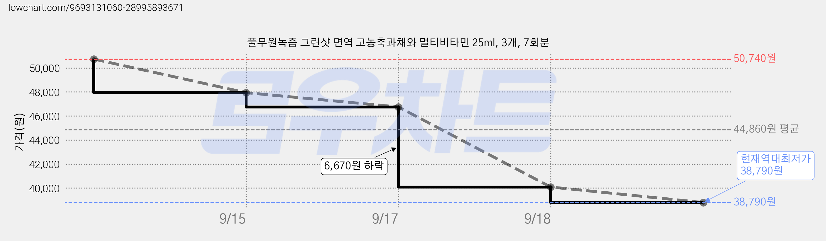 풀무원녹즙 그린샷 면역 고농축과채와 멀티비타민 25ml, 3개, 7회분 가격 변동 차트, 현재가 38,790원, 역대최저가