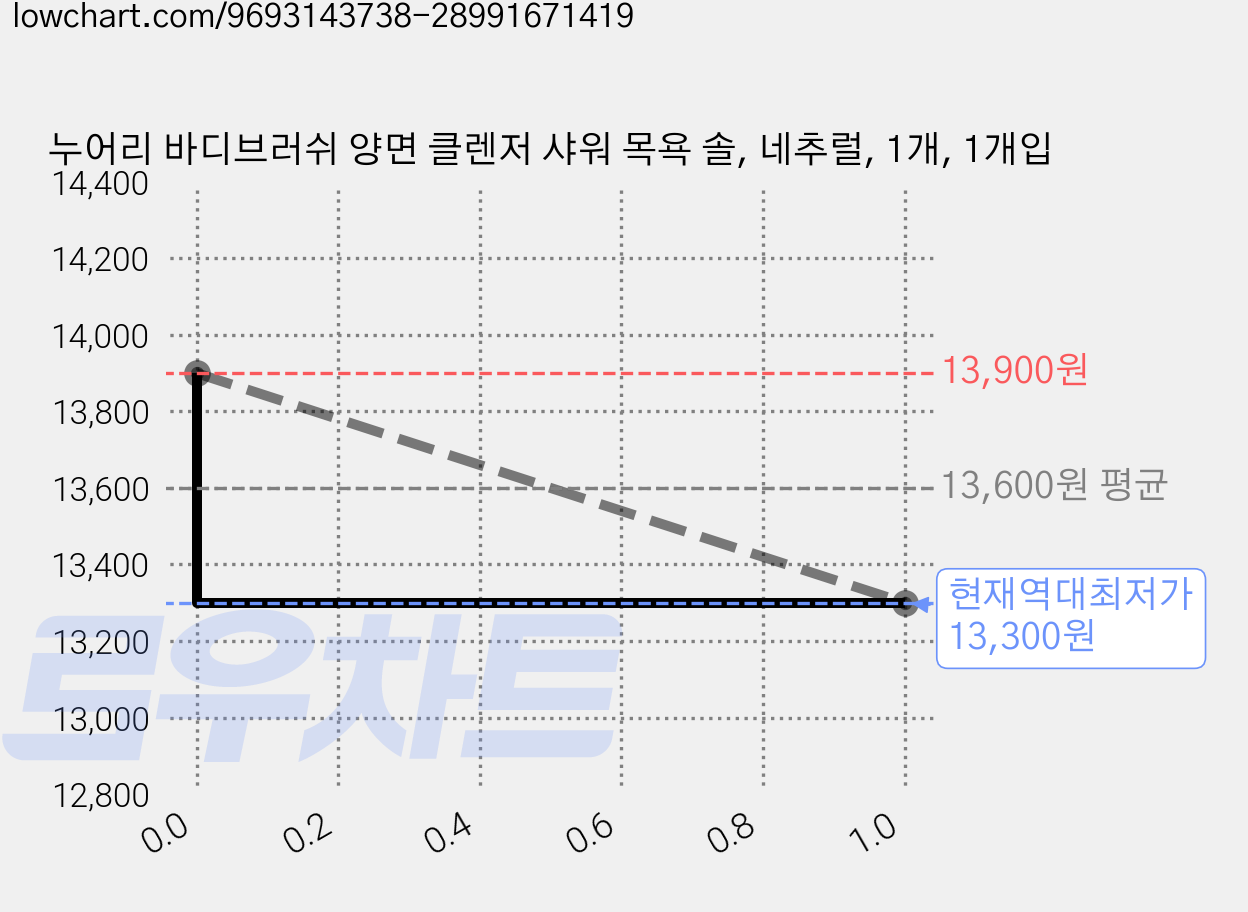누어리 바디브러쉬 양면 클렌저 샤워 목욕 솔, 네추럴, 1개, 1개입 가격 변동 차트, 현재가 13,300원, 역대최저가