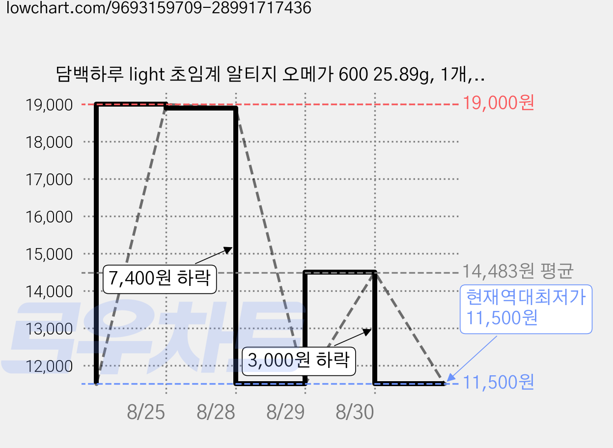 담백하루 light 초임계 알티지 오메가 600 25.89g, 1개, 30정 가격 변동 차트, 현재가 11,500원, 역대최저가
