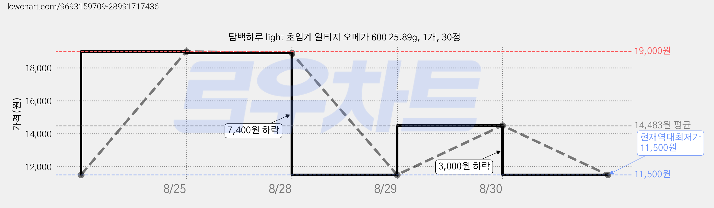 담백하루 light 초임계 알티지 오메가 600 25.89g, 1개, 30정 가격 변동 차트, 현재가 11,500원, 역대최저가