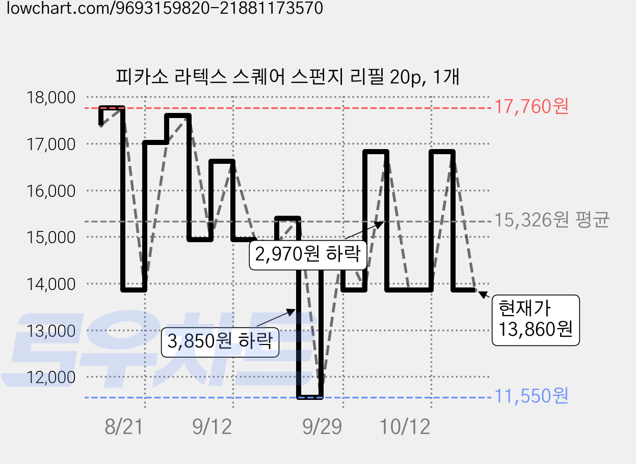 피카소 라텍스 스퀘어 스펀지 리필 20p, 1개 가격 변동 차트, 현재가 13,860원, 관측 최저가 11,550원